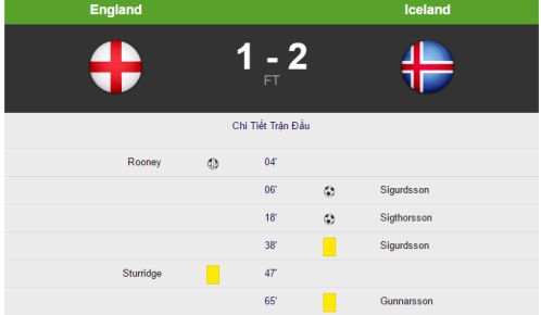 Anh 1-2 Iceland: cay đắng đành phải chia tay Euro 2016