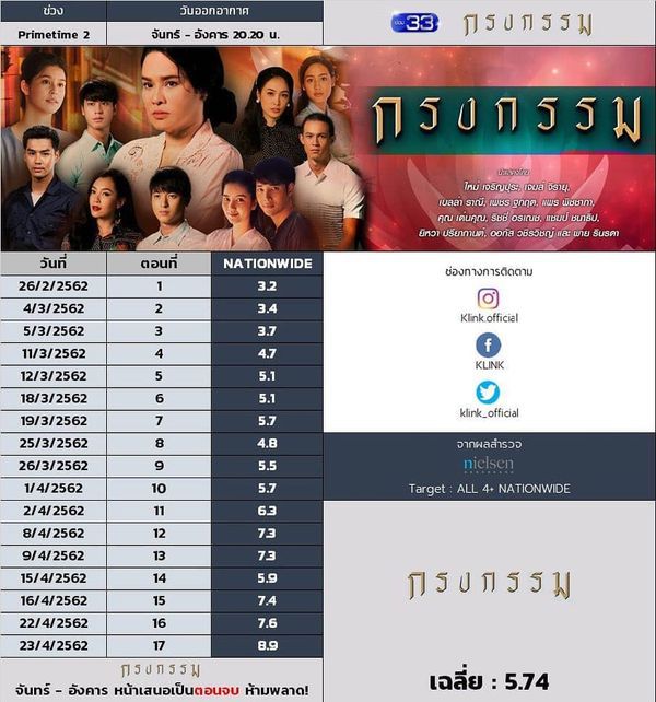 8 bộ phim Thái Lan hay có rating tập cuối cao nhất nửa đầu 2019 6